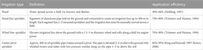 The irrigation efficiency trap: rational farm-scale decisions can lead to poor hydrologic outcomes at the basin scale